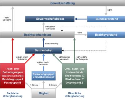 Das Organigramm der IG BAU Das Organigramm der IG BAU